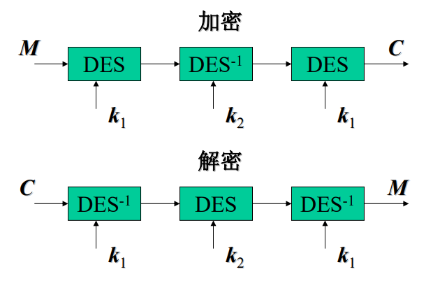 DES 算法学习笔记_des加密算法中的密钥循环左移-CSDN博客