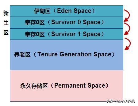 阿里架构师带你了解JVM组成+内存管理+垃圾回收+调优与性能优化