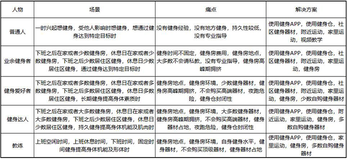 PSPS模型挖掘需求