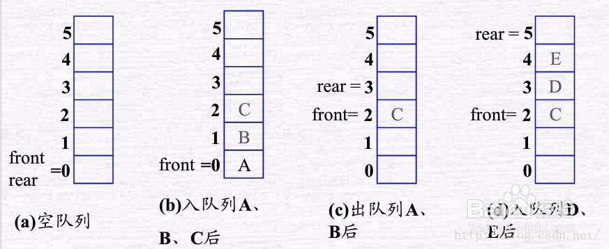 什么是“堆”,"栈","堆栈","队列",它们的区别？