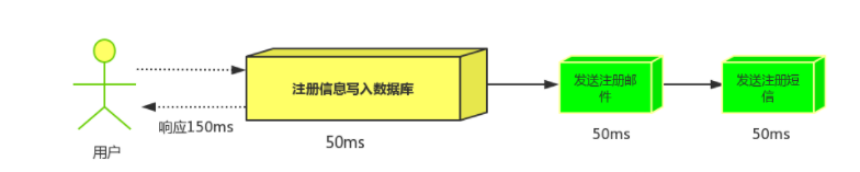 串行方式