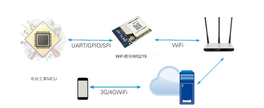 低功耗串口wifi模块在智能工厂解决方案中的数据透传应用