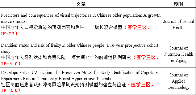 没思路？来看看HRS数据库，一周19篇二区以上 | CHARLS等七大老年公共数据库周报（6.5）...