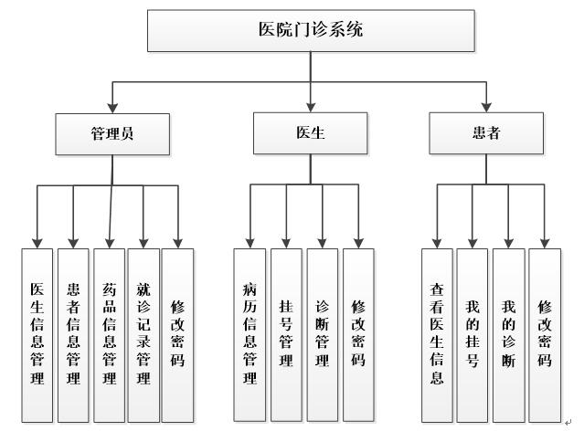 基于phpmysql医院门诊信息管理系统的设计与实现