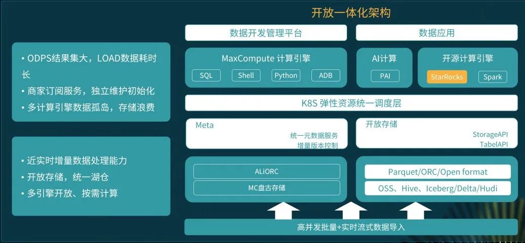 存算分离降本增效，StarRocks 助力聚水潭 SaaS 业务服务化升级