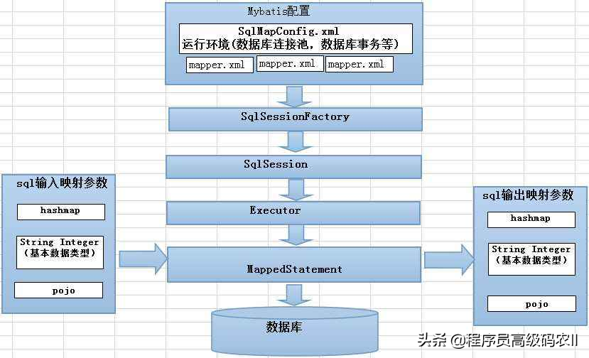 阿里资深架构师整理分享内部绝密MyBatis源码深度解析文档