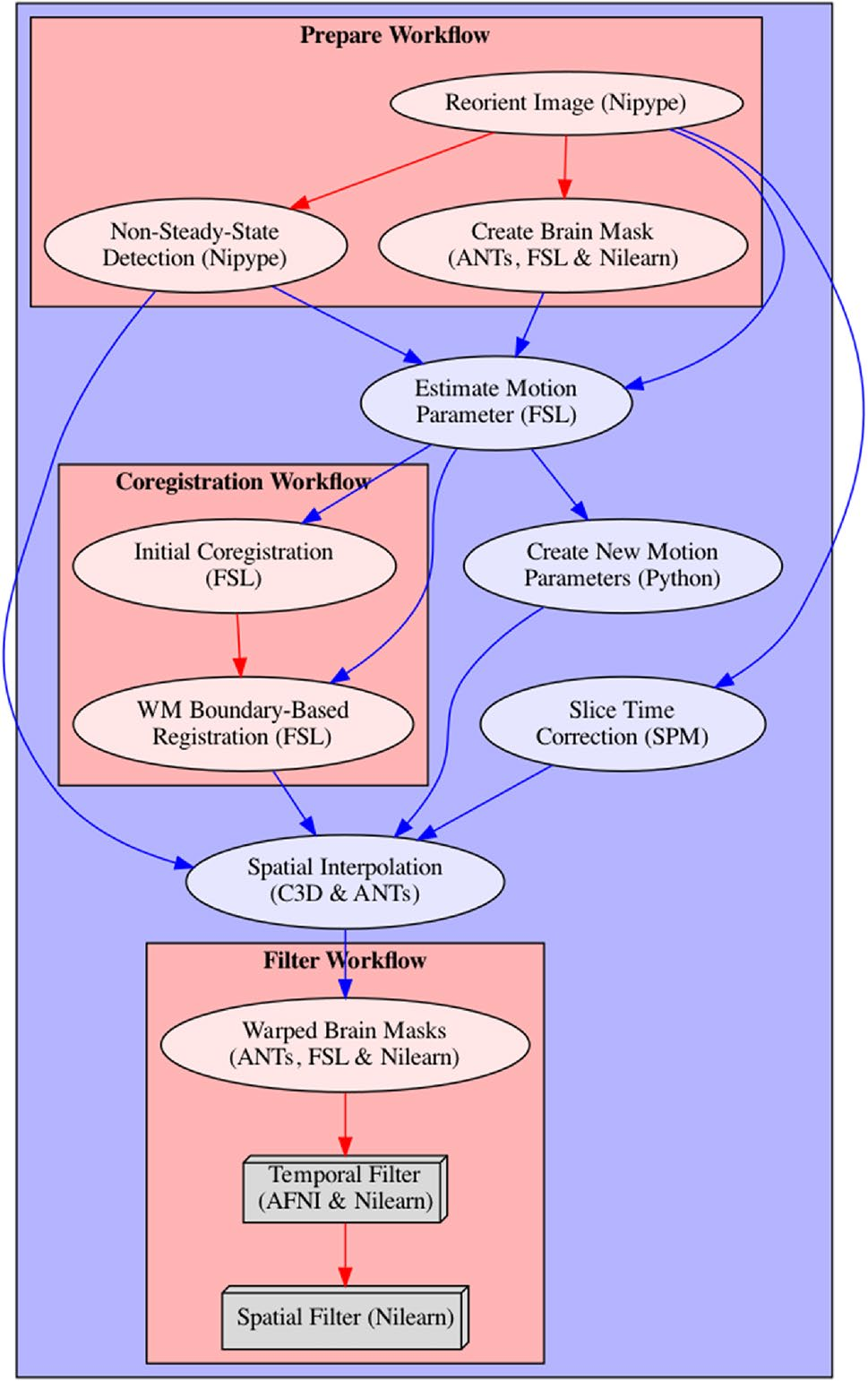 fMRIflows：全自动单变量和多变量fMRI处理管道的联合体