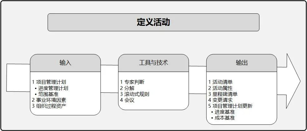 PMBOK® 第六版 定义活动