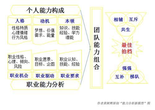 以个人能力为核心,以团队能力为目标的全新能力分析模型