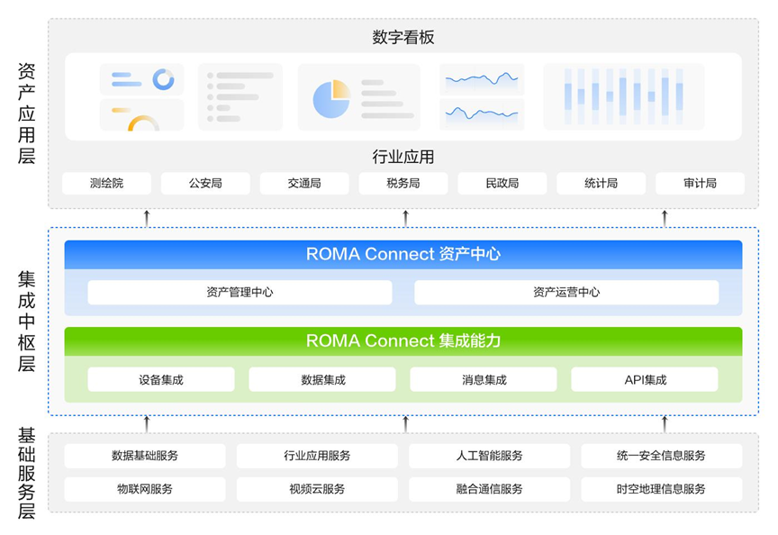 流动的智慧：开创集成资产管理新局面 ——华为云ROMA Connect资产中心