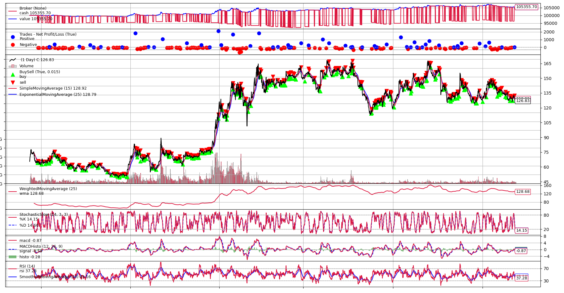 量化投资之工具篇一：Backtrader从入门到精通（1）-手把手教你零基础实现一个策略案例-CSDN博客