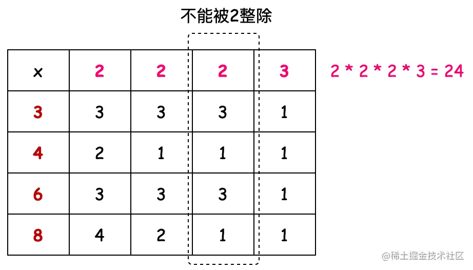 计算最大公约数和最小公倍数被Java程序员用代码写出来啦