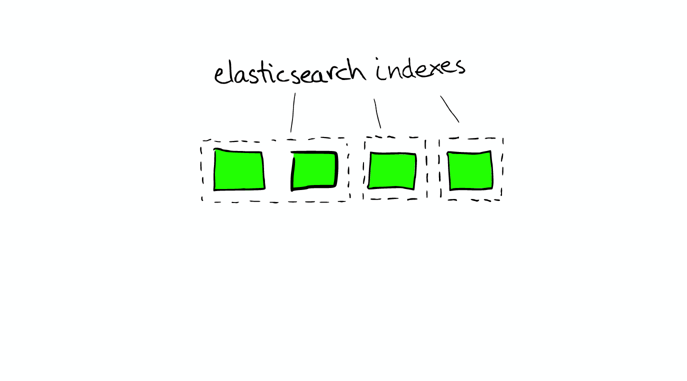 图解elasticsearch原理，终于es能做啥了