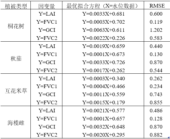 2022（一等奖）D775北部湾红树林生理结构参数对水位变化的响应特征研究