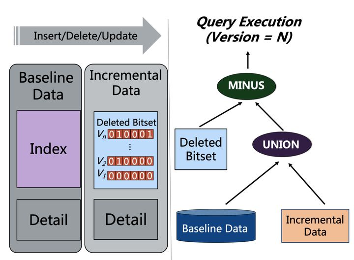 VLDB论文解读：阿里云超大规模实时分析型数据库AnalyticDB「建议收藏」