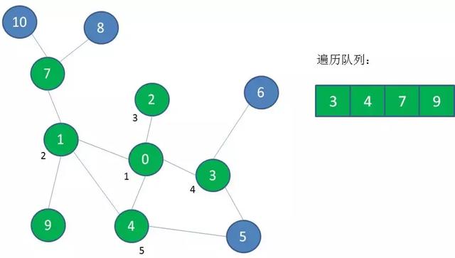 漫画算法：深度优先遍历 和 广度优先遍历