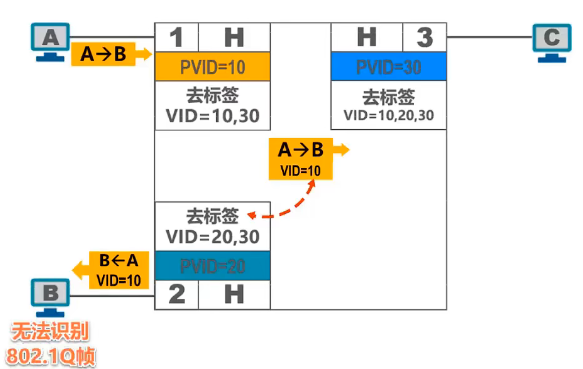 3.11.2、虚拟局域网 VLAN 实现机制