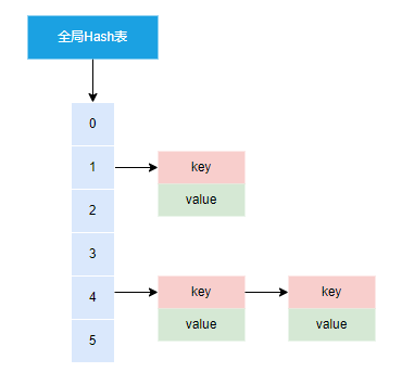 【Redis】<span style='color:red;'>一</span><span style='color:red;'>文</span><span style='color:red;'>掌握</span>Redis<span style='color:red;'>原理</span><span style='color:red;'>及</span>常见问题