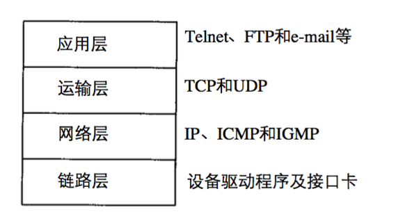 TCP/IP协议簇的四个层次