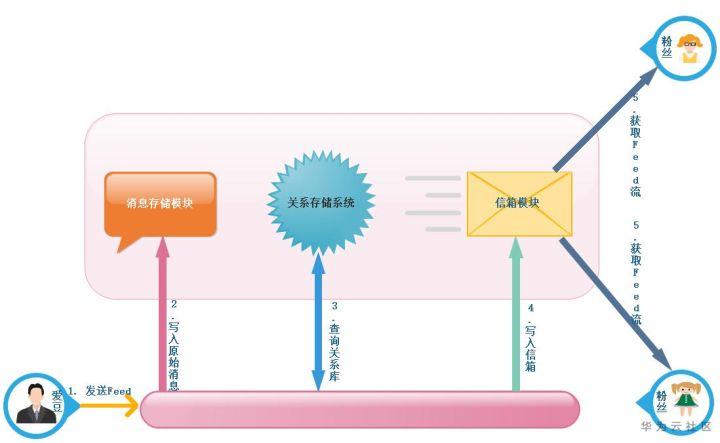 数据库主键，华为云PB级数据库GaussDB(for Redis)揭秘第六期：Feed流场景中的应用