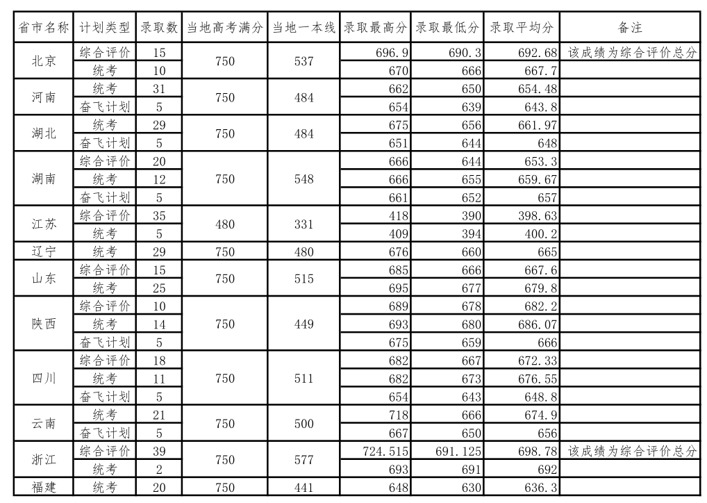 中國科學院大學計算機錄取分數線中國科學院大學2020年錄取分數線附