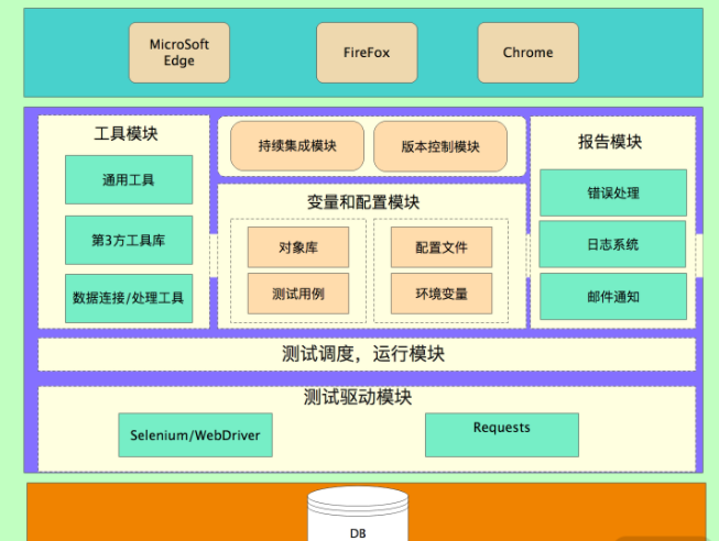 经验总结：13 条自动化测试框架设计原则！