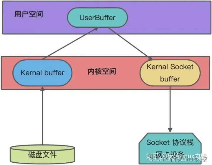 Linux内核IO基础知识与概念