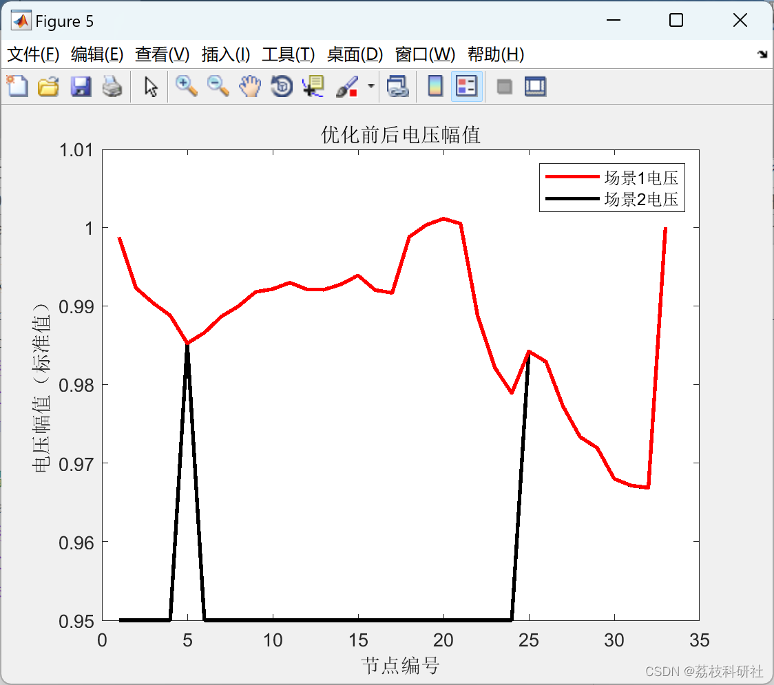 【配电网优化】基于串行和并行ADMM算法的配电网优化研究(Matlab代码实现)