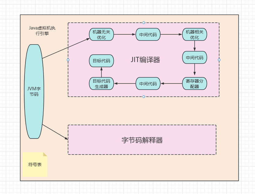 运行时内存数据区之执行引擎(一)