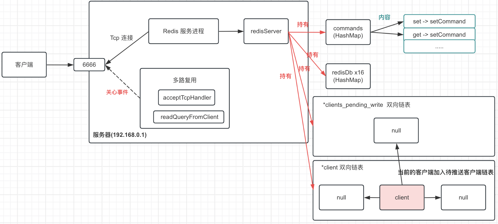 Alt 'Redis setCommand  客户端加入待响应客户端双向链表'