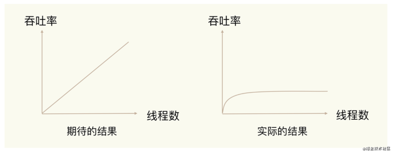 高性能IO模型：为什么单线程Redis能那么快？