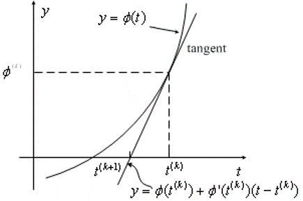 幾何学的な直感: 曲線を直線で近似する