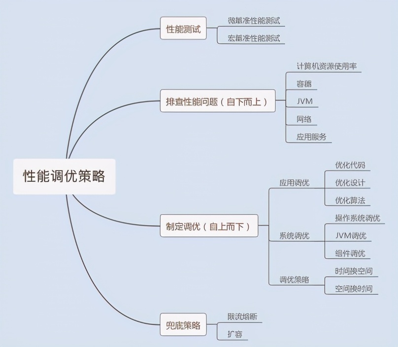 熬夜半月肝完这份阿里性能优化全解，我的系统终于不再频繁瘫痪了