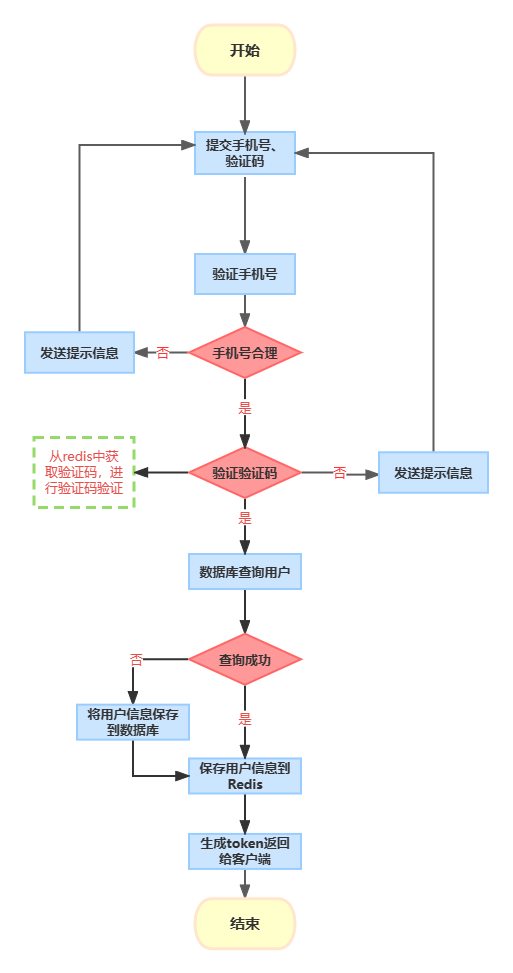 验证码登录注册-redis