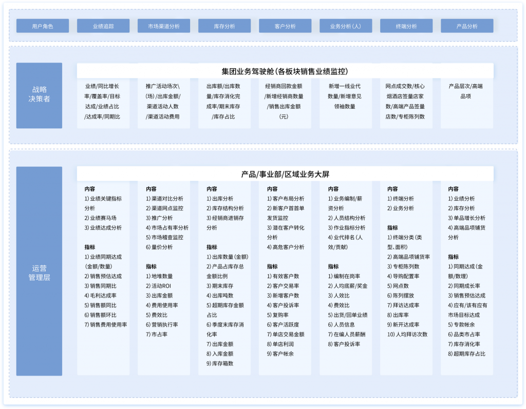 帆软快消行业解决方案整体框架