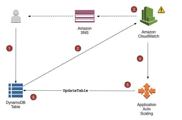 aws dynamodb 使用awsapi和PartiQL掌握dynamodb的CRUD操作