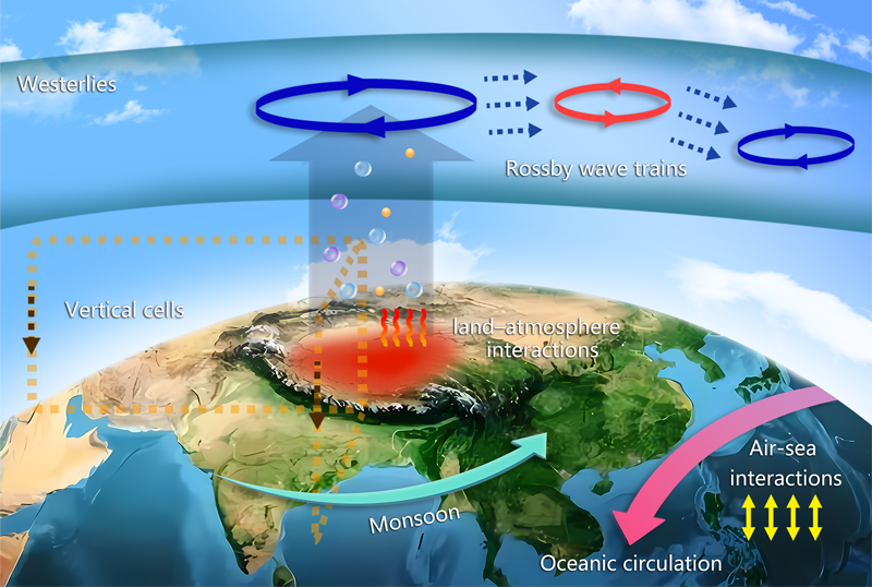 显示青藏高原影响全球气候系统的方式的插图