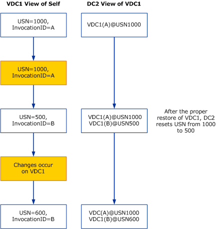 正确重置 invocationID 值时的关系图