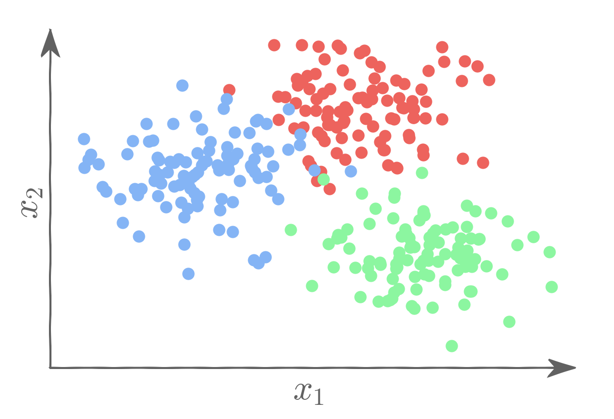 A scatter plot with a large cluster of data. There are three sub-clusters, marked in red, blue, and green.