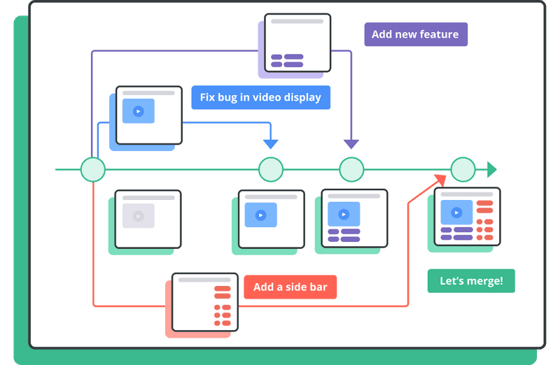 Diagram of multiple projects.