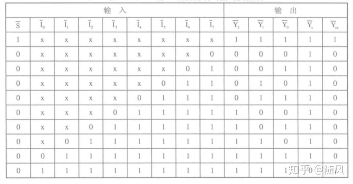 Logisim优先编码器怎么用 8线 3线优先编码器示例 Weixin 的博客 Csdn博客
