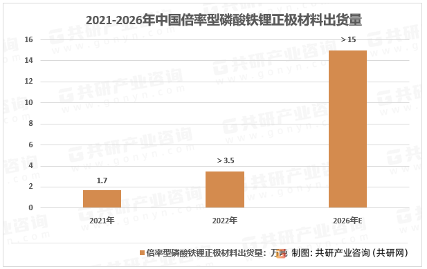 2021-2026年中国倍率型磷酸铁锂正极材料出货量