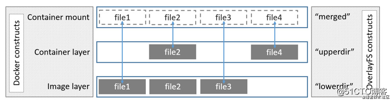 Docker 入门（4）镜像与容器