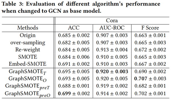 0c432536c9f2b7aaf2be591aaacf1ba3 - 论文解读(GraphSMOTE)《GraphSMOTE: Imbalanced Node Classification on Graphs with Graph Neural Networks》