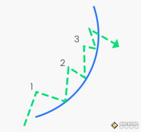 个人怎么交易现货黄金：加速形态