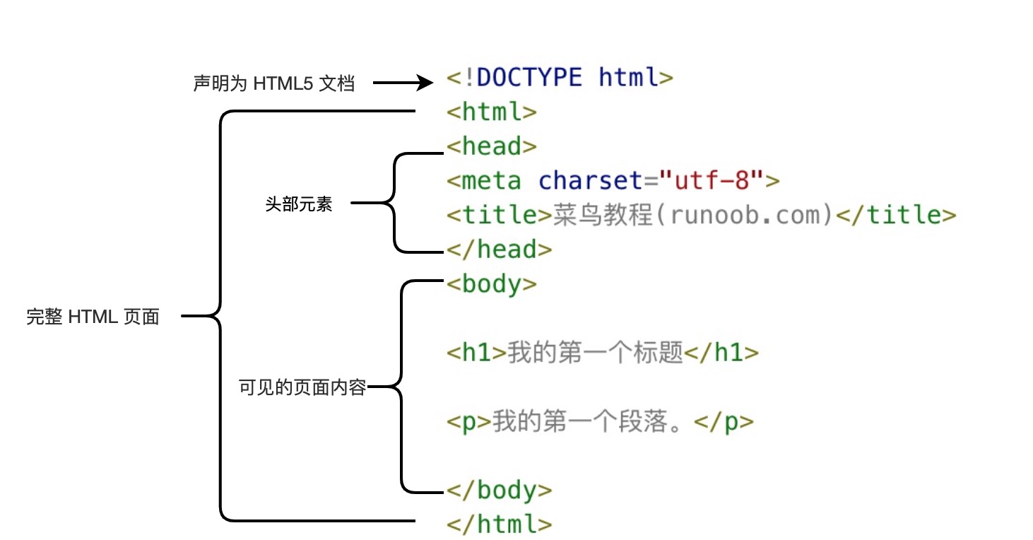 HTML文档结构