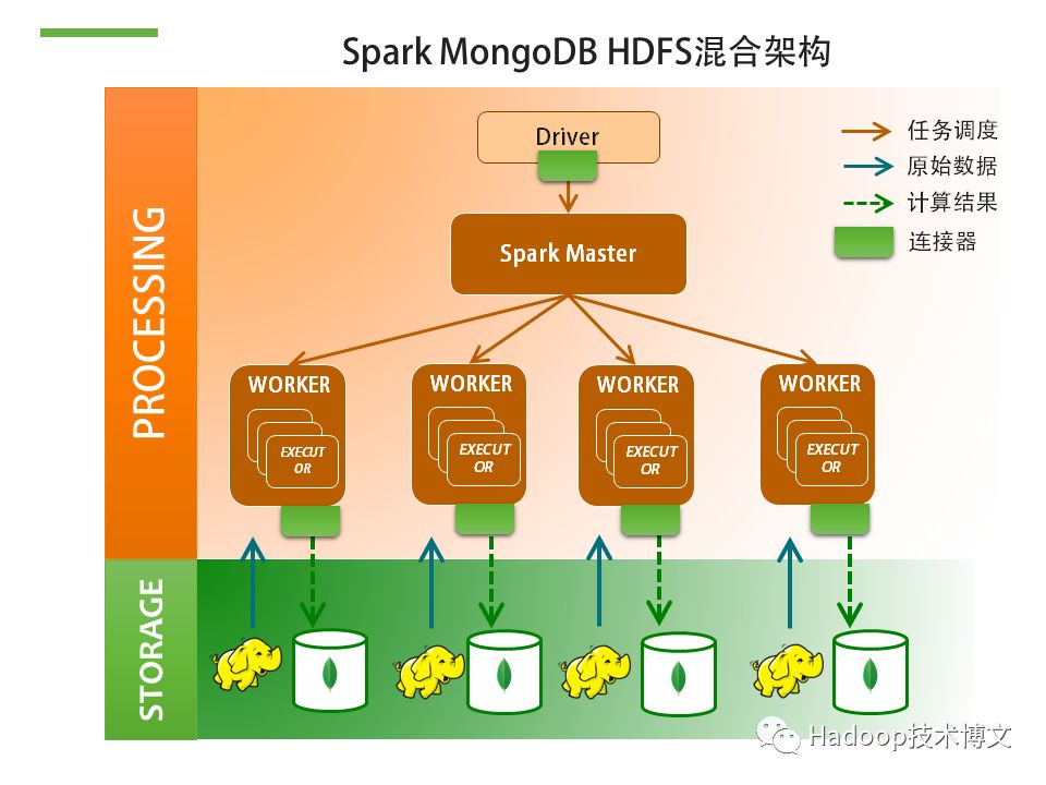 Mongodb Spark 完整的大数据解决方案 Hadoop技术博文 Csdn博客