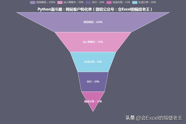 vfp控制excel使用sort_python：使用漏斗图展示的网站客户转化率(pyecharts)