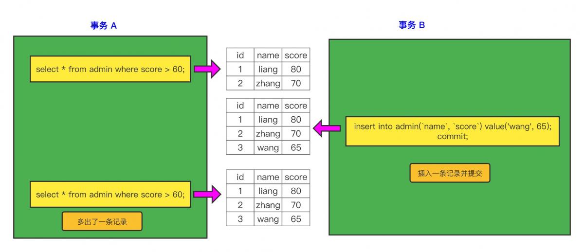 MySQL 事务特性和事务隔离级别