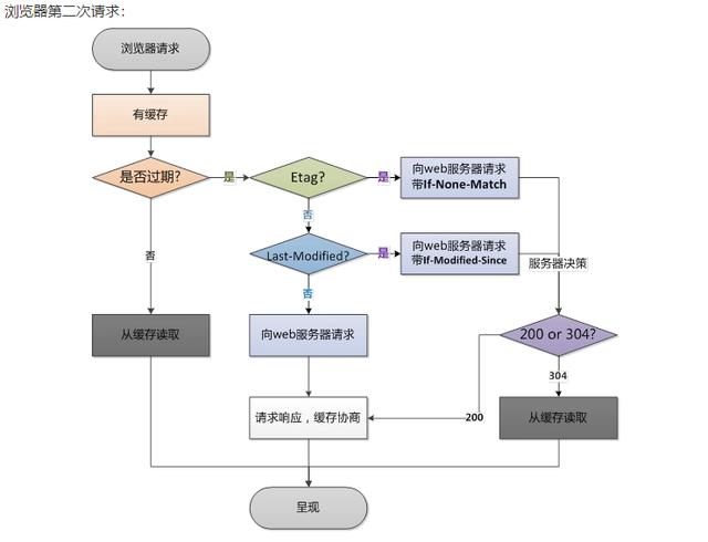 更新网站 图片缓存_web缓存的了解